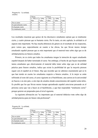 29
Pregunta 8c – La utilidad,
estudios
Chicas Chicos
n. 1993, 6
años
n. 1994,
5 años
n. 1993,
6 años
n. 1994,
5 años Total
No es cierto 0 0 0 0 0
Es parcialmente cierto 0 0 0 0 0
Es bastante cierto 2 0 1 1 4
Es totalmente cierto 3 5 2 5 15
19
Los resultados muestran que quince de los diecinueve estudiantes opinan que es totalmente
cierto, y cuatro piensan que es bastante cierto. Por lo tanto, en este capítulo, la utilidad es el
aspecto más importante. No hay mucha diferencia de género en el resultado de las respuestas,
pero vemos que, especialmente en cuanto a las chicas, las que llevan menos tiempo
estudiando español piensan que es más importante que el material trate sobre algo que es de
utilidad práctica en futuros estudios.
Primero, no es cierto que todos los estudiantes tengan la intención de seguir estudiando
español después de haber terminado el curso. Sin embargo, el hecho de que hayan respondido
tantos estudiantes que efectivamente el material debe tratar sobre algo que es de utilidad
práctica para futuros estudios, indica que existe la posibilidad de que la mayoría piensen
seguir con el español en el futuro. Hay que recordar que no sabemos exactamente qué es lo
que han tenido en cuenta los estudiantes respecto a futuros estudios. A lo mejor se están
refiriendo al resto del curso, el curso siguiente en el bachillerato, una carrera en la universidad
en Suecia o en otro país, u otro tipo de estudios donde conocimientos del español serán útiles.
Es posible que los que lleven menos tiempo aprendiendo español estuvieran pensando en el
próximo curso que van a hacer en el bachillerato, y que han respondido “totalmente cierto”
porque quieren ser preparados para el nivel siguiente.
La siguiente afirmación era “es importante que el material didáctico trate sobre algo de
utilidad práctica para mi futura vida profesional”.
Pregunta 8d – La utilidad,
vida profesional
Chicas Chicos
n. 1993, 6
años
n. 1994,
5 años
n. 1993,
6 años
n. 1994,
5 años Total
No es cierto 0 0 1 0 1
Es parcialmente cierto 2 1 0 2 5
Es bastante cierto 1 2 0 0 3
Es totalmente cierto 2 2 2 4 10
19
 