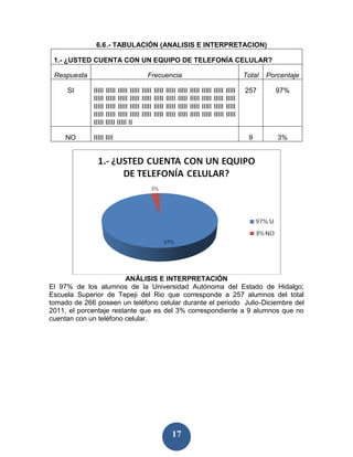 6.6 .- TABULACIÓN (ANALISIS E INTERPRETACION)

 1.- ¿USTED CUENTA CON UN EQUIPO DE TELEFONÍA CELULAR?

 Respuesta                               Frecuencia                                                    Total   Porcentaje

     SI      IIIII IIIII IIIII IIIII   IIIII   IIIII   IIIII   IIIII   IIIII   IIIII   IIIII   IIIII   257       97%
             IIIII IIIII IIIII IIIII   IIIII   IIIII   IIIII   IIIII   IIIII   IIIII   IIIII   IIIII
             IIIII IIIII IIIII IIIII   IIIII   IIIII   IIIII   IIIII   IIIII   IIIII   IIIII   IIIII
             IIIII IIIII IIIII IIIII   IIIII   IIIII   IIIII   IIIII   IIIII   IIIII   IIIII   IIIII
             IIIII IIIII IIIII II

     NO      IIIII IIII                                                                                 9         3%




                        ANÁLISIS E INTERPRETACIÓN
El 97% de los alumnos de la Universidad Autónoma del Estado de Hidalgo;
Escuela Superior de Tepeji del Rio que corresponde a 257 alumnos del total
tomado de 266 poseen un teléfono celular durante el periodo Julio-Diciembre del
2011, el porcentaje restante que es del 3% correspondiente a 9 alumnos que no
cuentan con un teléfono celular.




                                                          17
 