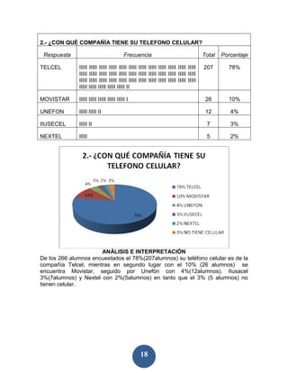 2.- ¿CON QUÉ COMPAÑÍA TIENE SU TELEFONO CELULAR?

 Respuesta                                Frecuencia                                    Total   Porcentaje

TELCEL        IIIII IIIII IIIII IIIII IIIII IIIII IIIII IIIII IIIII IIIII IIIII IIIII   207       78%
              IIIII IIIII IIIII IIIII IIIII IIIII IIIII IIIII IIIII IIIII IIIII IIIII
              IIIII IIIII IIIII IIIII IIIII IIIII IIIII IIIII IIIII IIIII IIIII IIIII
              IIIII IIIII IIIII IIIII IIIII II

MOVISTAR      IIIII IIIII IIIII IIIII IIIII I                                            26       10%

UNEFON        IIIII IIIII II                                                             12        4%

IIUSECEL      IIIII II                                                                   7         3%

NEXTEL        IIIII                                                                      5         2%




                      ANÁLISIS E INTERPRETACIÓN
De los 266 alumnos encuestados el 78%(207alumnos) su teléfono celular es de la
compañía Telcel, mientras en segundo lugar con el 10% (26 alumnos) se
encuentra Movistar, seguido por Unefón con 4%(12alumnos), IIusacel
3%(7alumnos) y Nextel con 2%(5alumnos) en tanto que el 3% (5 alumnos) no
tienen celular.




                                                   18
 