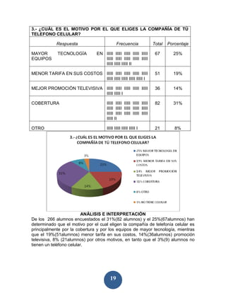 3.- ¿CUÁL ES EL MOTIVO POR EL QUE ELIGES LA COMPAÑÍA DE TÚ
TELEFONO CELULAR?

            Respuesta                        Frecuencia               Total   Porcentaje

MAYOR        TECNOLOGÍA         EN IIIII IIIII IIIII IIIII IIIII       67       25%
EQUIPOS                            IIIII IIIII IIIII IIIII IIIII
                                   IIIII IIIII IIIII II

MENOR TARIFA EN SUS COSTOS IIIII IIIII IIIII IIIII IIIII               51       19%
                           IIIII IIIII IIIII IIIII IIIII I

MEJOR PROMOCIÓN TELEVISIVA IIIII IIIII IIIII IIIII IIIII               36       14%
                           IIIII IIIII I

COBERTURA                             IIIII IIIII IIIII IIIII IIIII    82       31%
                                      IIIII IIIII IIIII IIIII IIIII
                                      IIIII IIIII IIIII IIIII IIIII
                                      IIIII II

OTRO                                  IIIII IIIII IIIII IIIII I        21        8%




                          ANÁLISIS E INTERPRETACIÓN
De los 266 alumnos encuestados el 31%(82 alumnos) y el 25%(67alumnos) han
determinado que el motivo por el cual eligen la compañía de telefonía celular es
principalmente por la cobertura y por los equipos de mayor tecnología, mientras
que el 19%(51alumnos) menor tarifa en sus costos, 14%(36alumnos) promoción
televisiva, 8% (21alumnos) por otros motivos, en tanto que el 3%(9) alumnos no
tienen un teléfono celular.




                                        19
 