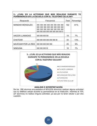 5.- ¿CUÁL ES LA ACTIVIDAD QUE MÁS REALIZAS DURANTE TÚ
PERMANENCIA EN LA ESCUELA CON EL TELÉFONO CELULAR?

       Respuesta                          Frecuencia                           Total   Porcentaje

MANDAR MENSAJES           IIIII IIIII IIIII IIIII IIIII IIIII IIIII IIIII      162       61%
                          IIIII IIIII IIIII IIIII IIIII IIIII IIIII IIIII
                          IIIII IIIII IIIII IIIII IIIII IIIII IIIII IIIII
                          IIIII IIIII IIIII IIIII IIIII IIIII IIIII IIIII II

HACER LLAMADAS            IIIII IIIII IIIII IIII                                19        7%

CHATEAR                   IIIII IIIII IIIII IIIII IIIII IIIII III               33       13%

NAVEGAR POR LA RED        IIIII IIIII IIIII IIIII IIIII                         25        9%

NINGUNA                   IIIII IIIII IIIII III                                 18        7%




                         ANÁLISIS E INTERPRETACIÓN
De los 266 alumnos encuestados el 90%(239 alumnos) realizan alguna actividad
con su teléfono celular durante su permanencia en la institución, mientras el 10%
(27 alumnos) no realiza ninguna actividad, ya sea por no tener celular o por otra
cuestión.




                                             21
 