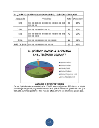 6.- ¿CUÁNTO GASTAS A LA SEMANA EN EL TELÉFONO CELULAR?

 Respuesta                             Frecuencia                                  Total   Porcentaje

     $20       IIIII IIIII IIIII IIIII IIIII IIIII IIIII IIIII IIIII IIIII IIIII    69       26%
               IIIII IIIII IIII

     $30       IIIII IIIII IIIII IIIII IIIII IIIII III                              33       12%

     $50       IIIII IIIII IIIII IIIII IIIII IIIII IIIII IIIII IIIII IIIII IIIII    72       27%
               IIIII IIIII IIIII II

    $100       IIIII IIIII IIIII IIIII IIIII IIIII IIIII IIIII IIII                 44       17%

MÁS DE $100    IIIII IIIII IIIII IIIII IIIII IIIII IIIII IIII                       39       15%




                        ANÁLISIS E INTERPRETACIÓN
De los 266 alumnos encuestados el 27%(72 alumnos) gastan $50 siendo el mayor
porcentaje en gastos; siguiendo con un 26% (69 alumnos) un gasto de $20, y el
32% (83 alumnos) gastan $100 o más de $100, el 12% (33 alumnos) gastan $30.




                                                   22
 
