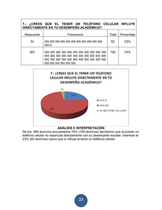 7.- ¿CREES QUE EL TENER UN TELÉFONO CELULAR INFLUYE
DIRECTAMENTE EN TU DESEMPEÑO ACADÉMICO?

 Respuesta                              Frecuencia                                 Total   Porcentaje

     SI        IIIII IIIII IIIII IIIII IIIII IIIII IIIII IIIII IIIII IIIII IIIII    62       23%
               IIIII II

    NO         IIIII IIIII IIIII IIIII IIIII IIIII IIIII IIIII IIIII IIIII IIIII   195       74%
               IIIII IIIII IIIII IIIII IIIII IIIII IIIII IIIII IIIII IIIII IIIII
               IIIII IIIII IIIII IIIII IIIII IIIII IIIII IIIII IIIII IIIII IIIII
               IIIII IIIII IIIII IIIII IIIII IIIII




                         ANÁLISIS E INTERPRETACIÓN
De los 266 alumnos encuestados 74% (195 alumnos) decidieron que el poseer un
teléfono celular no repercute directamente con su desempeño escolar, mientras el
23% (65 alumnos) opina que si influye el tener un teléfono celular.




                                                     23
 