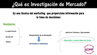 ¿Qué es Investigación de Mercado?
Es una técnica del marketing que proporciona información para
la toma de decisiones
Involucra:
La especificación
Recolección
Análisis
Interpretación de la información
ENTENDER EL MERCADO
Identificar Problemas y Oportunidades
Desarrollar y evaluar planes de Acción
 