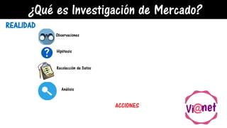 ¿Qué es Investigación de Mercado?
REALIDAD
Observaciones
Hipótesis
Recolección de Datos
Análisis
ACCIONES
 