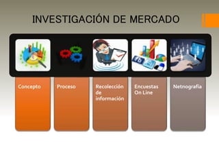 Concepto Proceso Recolección
de
información
Encuestas
On Line
Netnografía
INVESTIGACIÓN DE MERCADO
 