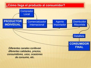 ¿Cómo llega el producto al consumidor?
PRODUCTOR
INDIVIDUAL
Comercializador
Internacional
Agente
Importador
Distribuidor
Mayorista
Detallista
Comprador
Local
CONSUMIDOR
FINAL
Diferentes canales conllevan
diferentes calidades, precios,
consumidores, usos, ocasiones
de consumo, etc.
 