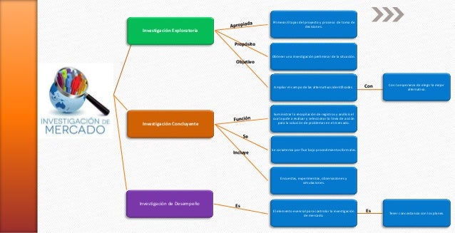Investigacion de mercado mapa conceptual alumna maría g