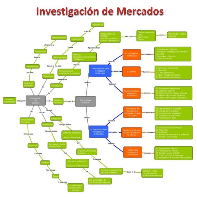 Investigacion de mercados
