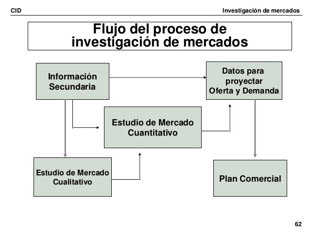 Investigacion de mercados