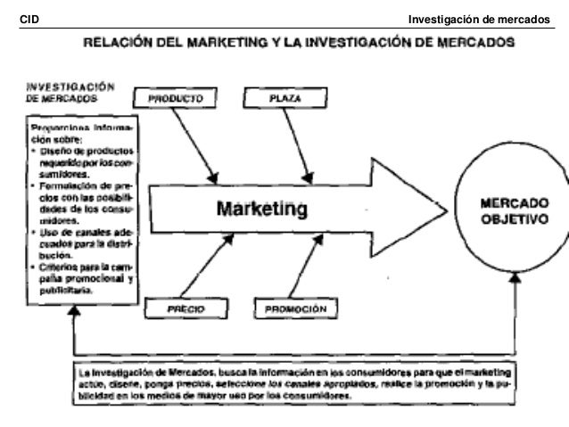 Investigacion de mercados