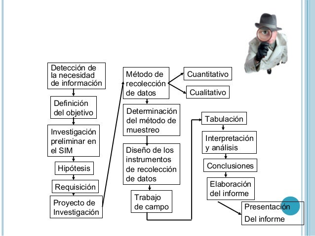 Investigacion de mercados.