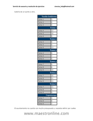 Servicio de asesoría y resolución de ejercicios            ciencias_help@hotmail.com


  tubería de un punto a otro.


                                           Tuxtla Gutiérrez
                                     Toma 1           3
                                     Toma 2           2
                                     Toma 3           5
                                                     Toma 1
                                     Toma 4           12
                                     Toma 5           10
                                     Toma 6           9
                                                     Toma 2
                                     Toma 4           8
                                     Toma 5           5
                                     Toma 6           13
                                                     Toma 3
                                     Toma 4           9
                                     Toma 5           7
                                     Toma 6           5
                                                     Toma 4
                                     Toma 7           9
                                     Toma 8           8
                                     Toma 9           10
                                                     Toma 5
                                     Toma 7           10
                                     Toma 8           11
                                     Toma 9           13
                                                     Toma 6
                                     Toma 7           15
                                     Toma 8           6
                                     Toma 9           9
                                                  Capamango
                                     Toma 7           3
                                     Toma 8           8
                                     Toma 9           7


  El ayuntamiento no cuenta con mucho presupuesto y necesita definir por cuáles


                www.maestronline.com
 