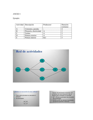 ANEXO 1
Ejemplo:
Actividad Descripción Predecesor Duración
(semana)
A Cimientos, paredes - 4
B Plomería, electricidad A 2
C Techos A 3
D Pintura exterior A 1
E Pintura interior B,C 5
 