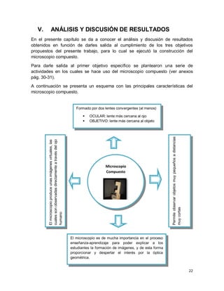 22
V. ANÁLISIS Y DISCUSIÓN DE RESULTADOS
En el presente capítulo se da a conocer el análisis y discusión de resultados
obtenidos en función de darles salida al cumplimiento de los tres objetivos
propuestos del presente trabajo, para lo cual se ejecutó la construcción del
microscopio compuesto.
Para darle salida al primer objetivo específico se plantearon una serie de
actividades en los cuales se hace uso del microscopio compuesto (ver anexos
pág. 30-31).
A continuación se presenta un esquema con las principales características del
microscopio compuesto.
Microscopio
Compuesto
Formado por dos lentes convergentes (al menos)
 OCULAR: lente más cercana al ojo
 OBJETIVO: lente más cercana al objeto
El microscopio es de mucha importancia en el proceso
enseñanza-aprendizaje para poder explicar a los
estudiantes la formación de imágenes, y de esta forma
proporcionar y despertar el interés por la óptica
geométrica.
Elmicroscopioproduceunasimágenesvirtuales,las
cualessonobservadasdirectamenteatravésdelojo
humano
Permiteobservarobjetosmuypequeñosadistancias
muycortas
 