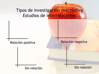 Tipos de investigación descriptivaEstudios de interrelacionesEstudios causales comparativos:Siempre existe el peligro de que los grupos presenten diferencias en relación con otras dimensiones —salud, inteligencia, antecedentes familiares, experiencia anterior— que pueden afectar los resultados del estudio.