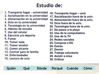 Estudio de:
Quién Qué Dónde Porqué Cuándo Cómo
1. Transporte hogar – universidad
2. Socialización en la universidad
3. Alimentación en la universidad
4. Ocio en la universidad
5. Tecnología en la universidad
6. Hábitos de estudio
7. Uso del celular
8. Ejercicio y/o deporte
9. Fumar
10. Tomar soda
11. Tomar alcohol
12. Comer picante
13. Cocinar para la familia
14. Enfermedades
15. Lectura de ocio
16. Transporte hogar – ocio
17. Socialización fuera de la univ.
18. Alimentación fuera de la univ.
19. Ocio fuera de la univ.
20. Tecnología fuera de la univ.
21. De paseo a la playa
22. Uso de la computadora
23. Uso de la TV
24. Redes sociales
25. Compras a EU
26. Estrés
27. Dormir
28. Trabajo voluntario
29. Asistir a misa
30. Criticar
 