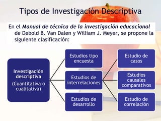 Tipos de Investigación Descriptiva
En el Manual de técnica de la investigación educacional
de Debold B. Van Dalen y William J. Meyer, se propone la
siguiente clasificación:
Investigación
descriptiva
(Cuantitativa o
cualitativa)
Estudios tipo
encuesta
Estudios de
interrelaciones
Estudio de
casos
Estudios
causales
comparativos
Estudio de
correlación
Estudios de
desarrollo
 