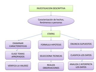INVESTIGACION DESCRIPTIVACaracterización de hechos, fenómenos o personas ETAPASENUNCIA SUPUESTOSEXAMINAR CARACTERISTICASFORMULA HIPOTESISCLASIFICA LOS DATOSELIGE TEMAS APROPIADOSSELECCIONA TECNICASVERIFICA LA VALIDEZANALIZA E INTERPRETA LOS DATOS REALIZA OBSERVACIONES