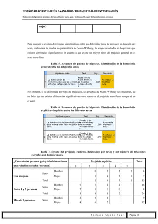 DISEÑOS DE INVESTIGACIÓN AVANZADOS. TRABAJO FINAL DE INVESTIGACIÓN
Reducción del prejuicio y mejora de las actitudes hacia gais y lesbianas. El papel de las relaciones cercanas
R i c h a r d M e r h i A u a r Página 10
mujer)
Para conocer si existen diferencias significativas entre los diferentes tipos de prejuicio en función del
sexo, realizamos la prueba no paramétrica de Mann-Withney, de cuyos resultados se desprende que
existen diferencias significativas en cuanto a que existe un mayor nivel de prejuicio general en el
sexo masculino.
Tabla 5. Resumen de prueba de hipótesis. Distribución de la homofobia
general entre los diferentes sexos
No obstante, si se diferencia por tipo de prejuicios, las pruebas de Mann-Withney nos muestran, de
un lado, que no existen diferencias significativas entre sexos en el prejuicio manifiesto aunque sí en
el sutil.
Tabla 6. Resumen de prueba de hipótesis. Distribución de la homofobia
explícita e implícita entre los diferentes sexos
Tabla 7. Detalle del prejuicio explícito, desglosado por sexos y por número de relaciones
estrechas con homosexuales.
¿Con cuántas personas gais y/o lesbianas tienes
una relación estrecha o cercana?
Prejuicio explícito Total
1 2 3 4 5
Con ninguna
Sexo
Hombre 0 2 3 1 6
Mujer 1 4 2 0 7
Total 1 6 5 1 13
Entre 1 y 5 personas
Sexo
Hombre 6 7 1 2 16
Mujer 7 1 0 0 8
Total 13 8 1 2 24
Más de 5 personas Sexo
Hombre 3 5 1 9
Mujer 4 6 2 12
 