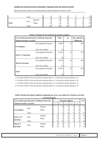 DISEÑOS DE INVESTIGACIÓN AVANZADOS. TRABAJO FINAL DE INVESTIGACIÓN
Reducción del prejuicio y mejora de las actitudes hacia gais y lesbianas. El papel de las relaciones cercanas
R i c h a r d M e r h i A u a r Página 11
Total 7 11 3 21
Total
Sexo
Hombre 9 12 4 5 1 31
Mujer 11 8 6 2 0 27
Total 20 20 10 7 1 58
Tabla 7a. Pruebas de chi-cuadrado de prejuicio explícito
¿Con cuántas personas gais y/o lesbianas tienes una
relación estrecha o cercana?
Valor gl Sig. asintótica
(bilateral)
Con ninguna
Chi-cuadrado de Pearson 13,000b
11 ,293
N de casos válidos 13
Entre 1 y 5 personas
Chi-cuadrado de Pearson 11,250c
15 ,735
N de casos válidos 24
Más de 5 personas
Chi-cuadrado de Pearson 13,514d
14 ,487
N de casos válidos 21
Total
Chi-cuadrado de Pearson 27,857a
32 ,676
N de casos válidos 58
a. 66 casillas (100,0%) tienen una frecuencia esperada inferior a 5. La frecuencia mínima esperada es ,47.
b. 24 casillas (100,0%) tienen una frecuencia esperada inferior a 5. La frecuencia mínima esperada es ,46.
c. 32 casillas (100,0%) tienen una frecuencia esperada inferior a 5. La frecuencia mínima esperada es ,33.
d. 30 casillas (100,0%) tienen una frecuencia esperada inferior a 5. La frecuencia mínima esperada es ,43.
Tabla 8. Detalle del prejuicio implícito, desglosado por sexos y por número de relaciones estrechas
con homosexuales.
¿Con cuántas personas gais y/o lesbianas tienes una
relación estrecha o cercana?
Prejuicio implícito Total
1 2 3 4 5
Con ninguna
Sexo
Hombre 0 1 2 3 6
Mujer 1 3 3 0 7
Total 1 4 5 3 13
Entre 1 y 5
personas
Sexo
Hombre 2 7 4 2 1 16
Mujer 3 5 0 0 0 8
Total 5 12 4 2 1 24
Más de 5
personas
Sexo
Hombre 3 4 2 9
Mujer 8 3 1 12
 