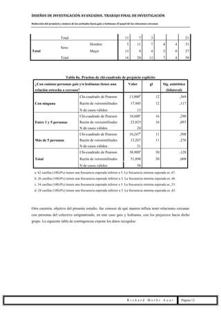 DISEÑOS DE INVESTIGACIÓN AVANZADOS. TRABAJO FINAL DE INVESTIGACIÓN
Reducción del prejuicio y mejora de las actitudes hacia gais y lesbianas. El papel de las relaciones cercanas
R i c h a r d M e r h i A u a r Página 12
Total 11 7 3 21
Total
Sexo
Hombre 5 11 7 4 4 31
Mujer 11 9 4 3 0 27
Total 16 20 11 7 4 58
Tabla 8a. Pruebas de chi-cuadrado de prejuicio explícito
¿Con cuántas personas gais y/o lesbianas tienes una
relación estrecha o cercana?
Valor gl Sig. asintótica
(bilateral)
Con ninguna
Chi-cuadrado de Pearson 13,000b
12 ,369
Razón de verosimilitudes 17,945 12 ,117
N de casos válidos 13
Entre 1 y 5 personas
Chi-cuadrado de Pearson 18,600c
16 ,290
Razón de verosimilitudes 23,823 16 ,093
N de casos válidos 24
Más de 5 personas
Chi-cuadrado de Pearson 10,247d
11 ,508
Razón de verosimilitudes 13,267 11 ,276
N de casos válidos 21
Total
Chi-cuadrado de Pearson 38,909a
30 ,128
Razón de verosimilitudes 51,898 30 ,008
N de casos válidos 58
a. 62 casillas (100,0%) tienen una frecuencia esperada inferior a 5. La frecuencia mínima esperada es ,47.
b. 26 casillas (100,0%) tienen una frecuencia esperada inferior a 5. La frecuencia mínima esperada es ,46.
c. 34 casillas (100,0%) tienen una frecuencia esperada inferior a 5. La frecuencia mínima esperada es ,33.
d. 24 casillas (100,0%) tienen una frecuencia esperada inferior a 5. La frecuencia mínima esperada es ,43.
Otra cuestión, objetivo del presente estudio, fue conocer de qué manera influía tener relaciones cercanas
con personas del colectivo estigmatizado, en este caso gais y lesbianas, con los prejuicios hacia dicho
grupo. La siguiente tabla de contingencias expone los datos recogidos:
 