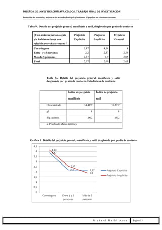 DISEÑOS DE INVESTIGACIÓN AVANZADOS. TRABAJO FINAL DE INVESTIGACIÓN
Reducción del prejuicio y mejora de las actitudes hacia gais y lesbianas. El papel de las relaciones cercanas
R i c h a r d M e r h i A u a r Página 13
Tabla 9 . Detalle del prejuicio general, manifiesto y sutil, desglosado por grado de contacto
¿Con cuántas personas gais
y/o lesbianas tienes una
relación estrecha o cercana?
Prejuicio
Explícito
Prejuicio
Implícito
Prejuicio
General
Con ninguna 3,87 4,14 4
Entre 1 y 5 personas 2,2 2,57 2,39
Más de 5 personas 2,17 1,9 2,05
Total 2,57 2,69 2,63
Tabla 9a. Detalle del prejuicio general, manifiesto y sutil,
desglosado por grado de contacto. Estadísticos de contraste
Índice de prejuicio
manifiesto
Índice de prejuicio
sutil
Chi-cuadrado 34,419a
31,275a
gl 8 8
Sig. asintót. ,002 ,002
a. Prueba de Mann-Withney
Gráfico 1. Detalle del prejuicio general, manifiesto y sutil, desglosado por grado de contacto
 