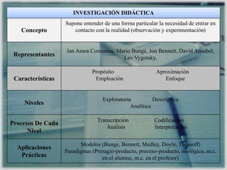 Concepto
Supone entender de una forma particular la necesidad de entrar en
contacto con la realidad (observación y experimentación)
Representantes
Jan Amos Comenius, Mario Bunge, Jon Bennett, David Ausubel,
Lev Vygotsky,
Características
Propósito Aproximación
Empleación Enfoque
Niveles
Exploratoria Descriptiva
Analítica
Procesos De Cada
Nivel
Transcripción Codificación
Análisis Interpretación
Aplicaciones
Prácticas
Modelos (Bunge, Bennett, Medley, Doyle, Tikunoff)
Paradigmas (Presagio-producto, proceso-producto, ecológico, m.c.
en el alumno, m.c. en el profesor)
INVESTIGACIÓN DIDÁCTICA
 