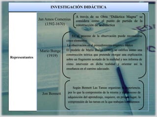 INVESTIGACIÓN DIDÁCTICA
Representantes
Jan Amos Comenius
(1592-1670)
A través de su Obra “Didáctica Magna” se
considera como el punto de partida de la
construcción de la didáctica
Mario Bunge
(1919)
En el proceso de la observación puede reconocerse
cinco elementos.
La observación es el procedimiento empírico básico
El modelo de Mario Bunge (1997) se califica como una
construcción teórica que pretende otorgar una explicación
sobre un fragmento acotado de la realidad y nos informa de
cómo intervenir en dicha realidad y orientar así la
enseñanza en el camino adecuado.
Jon Bennett
Según Bennett Las Tareas organizan la experiencia,
por lo que la comprensión de la misma y del proceso de
adquisición del aprendizaje, requiere, en primer lugar, la
comprensión de las tareas en la que trabajan los alumnos
 
