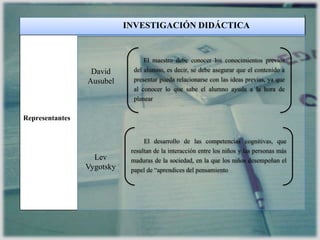 Representantes
INVESTIGACIÓN DIDÁCTICA
El desarrollo de las competencias cognitivas, que
resultan de la interacción entre los niños y las personas más
maduras de la sociedad, en la que los niños desempeñan el
papel de “aprendices del pensamiento
El maestro debe conocer los conocimientos previos
del alumno, es decir, se debe asegurar que el contenido a
presentar pueda relacionarse con las ideas previas, ya que
al conocer lo que sabe el alumno ayuda a la hora de
planear
David
Ausubel
Lev
Vygotsky
 
