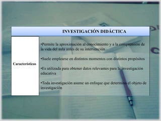 INVESTIGACIÓN DIDÁCTICA
•Permite la aproximación al conocimiento y a la comprensión de
la vida del aula antes de su intervención
•Suele emplearse en distintos momentos con distintos propósitos
•Es utilizada para obtener datos relevantes para la investigación
educativa
•Toda investigación asume un enfoque que determina el objeto de
investigación
Características
 
