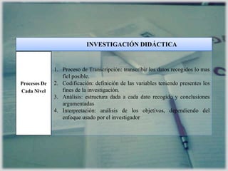 INVESTIGACIÓN DIDÁCTICA
1. Proceso de Transcripción: transcribir los datos recogidos lo mas
fiel posible.
2. Codificación: definición de las variables teniendo presentes los
fines de la investigación.
3. Análisis: estructura dada a cada dato recogido y conclusiones
argumentadas
4. Interpretación: análisis de los objetivos, dependiendo del
enfoque usado por el investigador
Procesos De
Cada Nivel
 