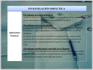 Aplicaciones
Prácticas
Paradigma presagio-producto
concibe la eficacia de la enseñanza como un efecto directo de las características
físicas y psicológicas que definían la personalidad del profesor.
Paradigma proceso-producto
La eficacia de los métodos: una línea posterior, que tampoco produjo resultados
a considerar, centro la preocupación en el estudio de los métodos eficaces de
enseñanza.
El análisis de la observación sistemática: en la década de los sesenta se toma
conciencia de la necesidad de analizar los procesos mismos que ocurren en el
aula y, por lo tanto, intentar proporcionar lago de luz en el interior de la caja
negra.
INVESTIGACIÓN DIDÁCTICA
Paradigma mediacional centrado en el alumno
Este paradigma hace hincapié en los procesos humanos implícitos que median
entre los estímulos instructivos (comportamiento del profesor) y los resultados
del aprendizaje (productos observables del alumno)
 