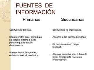 FUENTES DE
          INFORMACIÓN
                 Primarias                       Secundarias

-   Son fuentes directas.            -   Son fuentes ya procesadas.


-   Son obtenidas en el tiempo que   -   Analizan a las fuentes primarias.
    se estudia el tema o de la
    persona que lo estudia
                                     -   Se encuentran con mayor
    directamente
                                         facilidad.

-   Pueden incluir fotografías,
                                     -   Algunos ejemplos son : Libros de
    entrevistas o incluso diarios.
                                         texto, artículos de revistas o
                                         enciclopedias.
 