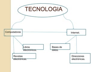 TECNOLOGIA


Computadoras                              Internet.
.




               Libros          Bases de
               electrónicos.   datos.

      Revistas                            Direcciones
      electrónicas.                       electrónicas.
 