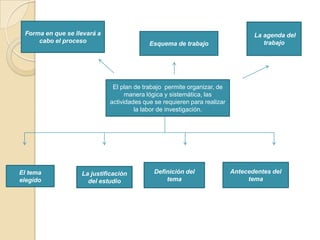 Forma en que se llevará a                                                       La agenda del
     cabo el proceso                       Esquema de trabajo                       trabajo




                              El plan de trabajo permite organizar, de
                                   manera lógica y sistemática, las
                             actividades que se requieren para realizar
                                      la labor de investigación.




El tema            La justificación          Definición del               Antecedentes del
elegido              del estudio                 tema                          tema
 