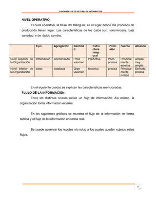 FUNDAMENTOS DE SISTEMAS DE INFORMACIÓN



        NIVEL OPERATIVO.
                El nivel operativo, la base del triángulo, es el lugar donde los procesos de
        producción tienen lugar. Las características de los datos son: voluminosos, baja
        variedad, y de rápido cambio.


                   Tipo         Agregación      Cantida         Estru         Preci    Fuente      Alcance
                                                d               ctura         sión
                                                                temp
                                                                oral
Nivel superior de Información   Condensada      Poco         Predictiva      Poco      Principal   Amplia,
la Organización                                 volumen                      precisa   mente       muy
                                                                                       externa     amplia
Nivel Inferior de datos         detallada       Gran         histórica       precisa   Principal   Definida,
la Organización                                 volumen                                mente       precisa
                                                                                       interna



                En el siguiente cuadro se explican las características mencionadas.
        FLUJO DE LA INFORMACIÓN
                Entre los distintos niveles existe un flujo de información. Así mismo, la
      organización toma información externa.


                En los siguientes gráficos se muestra el flujo de la información en forma
      teórica y el flujo de la información en forma real.


                Se puede observar los rebotes y/o ruido a los cuales quedan sujetos estos
      flujos.




                                                                                                    15
 