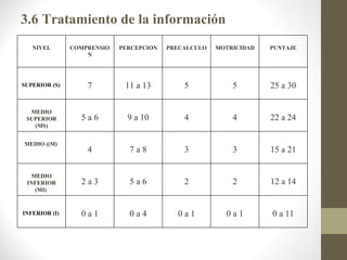 3.6 Tratamiento de la información
   NIVEL       COMPRENSIO   PERCEPCION   PRECALCULO   MOTRICIDAD   PUNTAJE
                   N




SUPERIOR (S)       7         11 a 13         5            5        25 a 30

  MEDIO
 SUPERIOR        5a6          9 a 10         4            4        22 a 24
   (MS)


MEDIO ((M)
                   4          7a8            3            3        15 a 21

  MEDIO
 INFERIOR        2a3          5a6            2            2        12 a 14
   (MI)



INFERIOR (I)     0a1          0a4          0a1          0a1        0 a 11
 