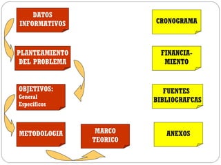 DATOS INFORMATIVOS PLANTEAMIENTO DEL PROBLEMA METODOLOGIA OBJETIVOS: General Específicos MARCO TEORICO CRONOGRAMA FINANCIA- MIENTO FUENTES  BIBLIOGRAFCAS ANEXOS 