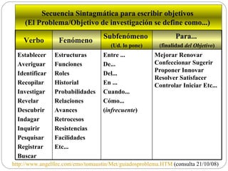 Secuencia Sintagmática para escribir objetivos  (El Problema/Objetivo de investigación se define como...)   http://www.angelfire.com/emo/tomaustin/Met/guiadosproblema.HTM  (consulta 21/10/08) Verbo Fenómeno   Subfenómeno  (Ud. lo pone) Para...   (finalidad  del Objetivo ) Establecer  Averiguar  Identificar  Recopilar  Investigar  Revelar  Descubrir  Indagar  Inquirir  Pesquisar  Registrar  Buscar   Estructuras  Funciones  Roles  Historial  Probabilidades  Relaciones  Avances  Retrocesos  Resistencias  Facilidades  Etc...   Entre ...  De...  Del...  En ...  Cuando...  Cómo... ( infrecuente )   Mejorar Renovar Confeccionar Sugerir Proponer Innovar Resolver Satisfacer Controlar Iniciar Etc...     
