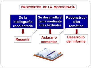 De la bibliografía recolectada Se desarrolla el tema mediante citas textuales Reconstruc-ción temática Resumir Aclarar o comentar Desarrollo del informe PROPÓSITOS  DE LA  MONOGRAFÍA 