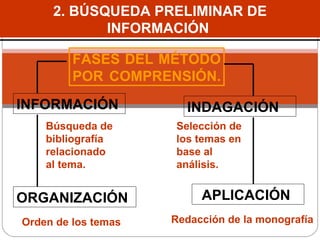 2. BÚSQUEDA PRELIMINAR DE INFORMACIÓN  FASES DEL MÉTODO POR COMPRENSIÓN.  INFORMACIÓN  INDAGACIÓN  ORGANIZACIÓN  APLICACIÓN  Búsqueda de bibliografía relacionado al tema.   Selección de los temas en base al análisis.  Orden de los temas Redacción de la monografía 