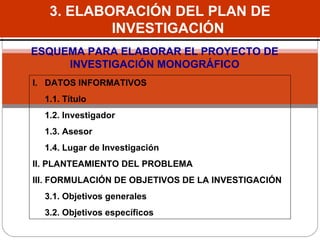 3. ELABORACIÓN DEL PLAN DE INVESTIGACIÓN I.  DATOS INFORMATIVOS  1.1. Título 1.2. Investigador 1.3. Asesor 1.4. Lugar de Investigación II. PLANTEAMIENTO DEL PROBLEMA III.   FORMULACIÓN DE OBJETIVOS DE LA INVESTIGACIÓN 3.1. Objetivos generales 3.2. Objetivos específicos ESQUEMA PARA ELABORAR EL PROYECTO DE INVESTIGACIÓN MONOGRÁFICO 