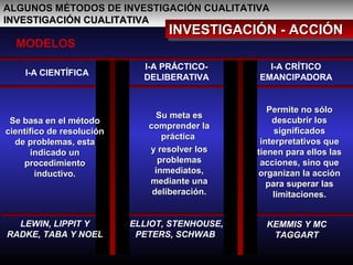 ALGUNOS MÉTODOS DE INVESTIGACIÓN CUALITATIVAALGUNOS MÉTODOS DE INVESTIGACIÓN CUALITATIVA
INVESTIGACIÓN CUALITATIVAINVESTIGACIÓN CUALITATIVA
INVESTIGACIÓN - ACCIÓNINVESTIGACIÓN - ACCIÓNINVESTIGACIÓN - ACCIÓNINVESTIGACIÓN - ACCIÓN
MODELOS
I-A CIENTÍFICA
Se basa en el métodoSe basa en el método
científico de resolucióncientífico de resolución
de problemas, estade problemas, esta
indicado unindicado un
procedimientoprocedimiento
inductivo.inductivo.
LEWIN, LIPPIT Y
RADKE, TABA Y NOEL
I-A PRÁCTICO-
DELIBERATIVA
Su meta esSu meta es
comprender lacomprender la
prácticapráctica
y resolver losy resolver los
problemasproblemas
inmediatos,inmediatos,
mediante unamediante una
deliberación.deliberación.
ELLIOT, STENHOUSE,
PETERS, SCHWAB
I-A CRÍTICO
EMANCIPADORA
Permite no sóloPermite no sólo
descubrir losdescubrir los
significadossignificados
interpretativos queinterpretativos que
tienen para ellos lastienen para ellos las
acciones, sino queacciones, sino que
organizan la acciónorganizan la acción
para superar laspara superar las
limitaciones.limitaciones.
KEMMIS Y MC
TAGGART
 