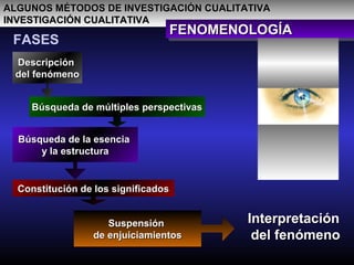 Constitución de los significadosConstitución de los significados
Búsqueda de la esenciaBúsqueda de la esencia
y la estructuray la estructura
ALGUNOS MÉTODOS DE INVESTIGACIÓN CUALITATIVAALGUNOS MÉTODOS DE INVESTIGACIÓN CUALITATIVA
INVESTIGACIÓN CUALITATIVAINVESTIGACIÓN CUALITATIVA
FENOMENOLOGÍAFENOMENOLOGÍAFENOMENOLOGÍAFENOMENOLOGÍA
Búsqueda de múltiples perspectivasBúsqueda de múltiples perspectivas
FASES
DescripciónDescripción
del fenómenodel fenómeno
InterpretaciónInterpretación
del fenómenodel fenómeno
SuspensiónSuspensión
de enjuiciamientosde enjuiciamientos
 