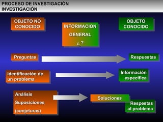 PROCESO DE INVESTIGACIÓNPROCESO DE INVESTIGACIÓN
INVESTIGACIÓNINVESTIGACIÓN
INFORMACIONINFORMACION
GENERALGENERAL
¿ ?¿ ?
INFORMACIONINFORMACION
GENERALGENERAL
¿ ?¿ ?
OBJETOOBJETO
CONOCIDOCONOCIDO
OBJETOOBJETO
CONOCIDOCONOCIDO
RespuestasRespuestasRespuestasRespuestas
InformaciónInformación
específicaespecífica
InformaciónInformación
específicaespecífica
RespestasRespestas
al problemaal problema
RespestasRespestas
al problemaal problema
SolucionesSolucionesSolucionesSoluciones
OBJETO NOOBJETO NO
CONOCIDOCONOCIDO
OBJETO NOOBJETO NO
CONOCIDOCONOCIDO
identificación deidentificación de
un problemaun problema
identificación deidentificación de
un problemaun problema
AnálisisAnálisis
SuposicionesSuposiciones
(conjeturas)(conjeturas)
AnálisisAnálisis
SuposicionesSuposiciones
(conjeturas)(conjeturas)
PreguntasPreguntasPreguntasPreguntas
 