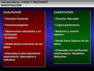 Características / COOK Y REICHARDTCaracterísticas / COOK Y REICHARDT
INVESTIGACIÓNINVESTIGACIÓN
CUALITATIVOCUALITATIVO
• Ciencias HumanasCiencias Humanas
• FenomenologismoFenomenologismo
• Observación naturalista y noObservación naturalista y no
controladacontrolada
• SubjetivoSubjetivo
• Desde dentro (cercano) de losDesde dentro (cercano) de los
datosdatos
• Orientado al descubrimientoOrientado al descubrimiento
exploratorio, descriptivo eexploratorio, descriptivo e
inductivoinductivo
CUALITATIVOCUALITATIVO
• Ciencias HumanasCiencias Humanas
• FenomenologismoFenomenologismo
• Observación naturalista y noObservación naturalista y no
controladacontrolada
• SubjetivoSubjetivo
• Desde dentro (cercano) de losDesde dentro (cercano) de los
datosdatos
• Orientado al descubrimientoOrientado al descubrimiento
exploratorio, descriptivo eexploratorio, descriptivo e
inductivoinductivo
CUANTITATIVOCUANTITATIVO
• Ciencias NaturalesCiencias Naturales
• Lógico-positivismoLógico-positivismo
• Medición y controlMedición y control
objetivoobjetivo
• Desde fuera (lejano) de losDesde fuera (lejano) de los
datosdatos
• Orientado a la verificaciónOrientado a la verificación
confirmatoria, hipotéticoconfirmatoria, hipotético
deductivodeductivo
CUANTITATIVOCUANTITATIVO
• Ciencias NaturalesCiencias Naturales
• Lógico-positivismoLógico-positivismo
• Medición y controlMedición y control
objetivoobjetivo
• Desde fuera (lejano) de losDesde fuera (lejano) de los
datosdatos
• Orientado a la verificaciónOrientado a la verificación
confirmatoria, hipotéticoconfirmatoria, hipotético
deductivodeductivo
 