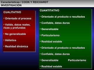 Características / COOK Y REICHARDTCaracterísticas / COOK Y REICHARDT
INVESTIGACIÓNINVESTIGACIÓN
CUALITATIVOCUALITATIVO
• Orientado al procesoOrientado al proceso
• Valido, datos reales,Valido, datos reales,
ricos y profundosricos y profundos
• No generalizableNo generalizable
• HólisticoHólistico
• Realidad dinámicaRealidad dinámica
CUALITATIVOCUALITATIVO
• Orientado al procesoOrientado al proceso
• Valido, datos reales,Valido, datos reales,
ricos y profundosricos y profundos
• No generalizableNo generalizable
• HólisticoHólistico
• Realidad dinámicaRealidad dinámica
CUANTITATIVO
• Orientado al producto o resultados
• Confiable, datos duros
• Generalizable
• ParticularismoParticularismo
• Realidad estableRealidad estable
• Orientado al producto o resultadosOrientado al producto o resultados
• Confiable, datos durosConfiable, datos duros
• GeneralizableGeneralizable ParticularismoParticularismo
• Realidad estableRealidad estable
CUANTITATIVO
• Orientado al producto o resultados
• Confiable, datos duros
• Generalizable
• ParticularismoParticularismo
• Realidad estableRealidad estable
• Orientado al producto o resultadosOrientado al producto o resultados
• Confiable, datos durosConfiable, datos duros
• GeneralizableGeneralizable ParticularismoParticularismo
• Realidad estableRealidad estable
 