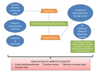 INVESTIGACIÓN EDUCATIVA
Conocer
distintos
puntos de
vista
Propósitos
Adquirir
conocimiento
y dominio
Capacitar
al
alumnado
Características
Conduce el
descubrimiento
de algo nuevo
Se
obtiene a
través de
diferentes
maneras
conocimientos, teorías,
ideas, conceptos, modelos,
productos, artefactos,
maquinas, medios, valores y
comportamientos
VINCULACION EN LAPRACTICA DOCENTE
• Crecer profesionalmente * Dominar temas * Abrirnos a nuevas ideas
• Conocer más
 