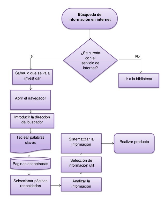 DIAGRAMA DE FLUJO DE BÚSQUEDA DE INFORMACIÓN EN INTERNET